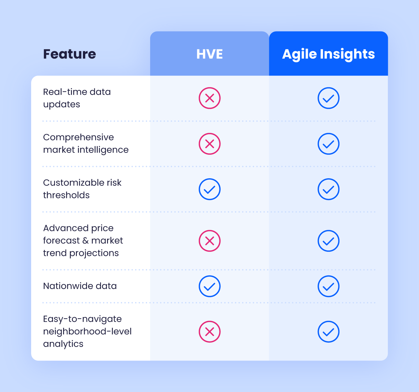 Table comparing the features across HVE and Agile Insights