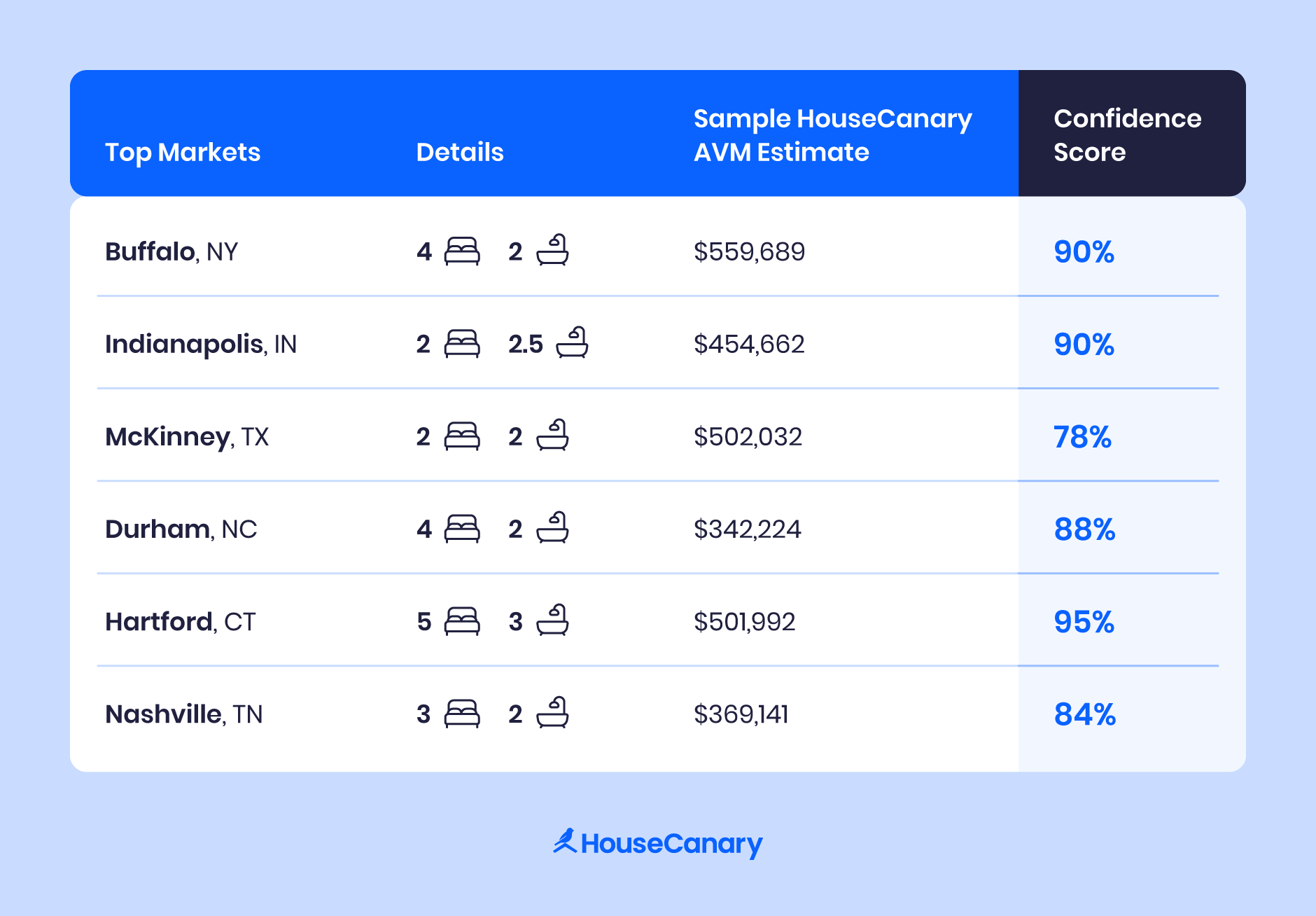 Top markets sample HouseCanary AVM estimate with confidence score