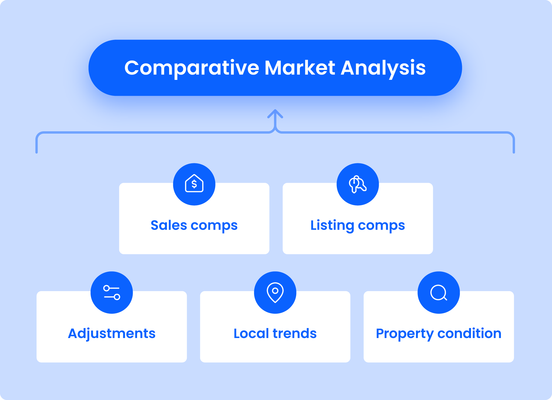 The anatomy of a comparative market analysis