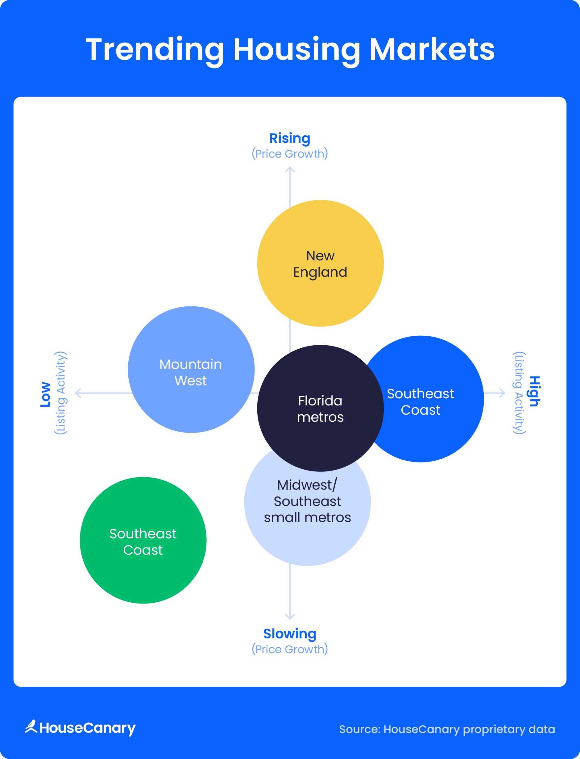 Bubble graph showcasing housing market trends across the U.S.