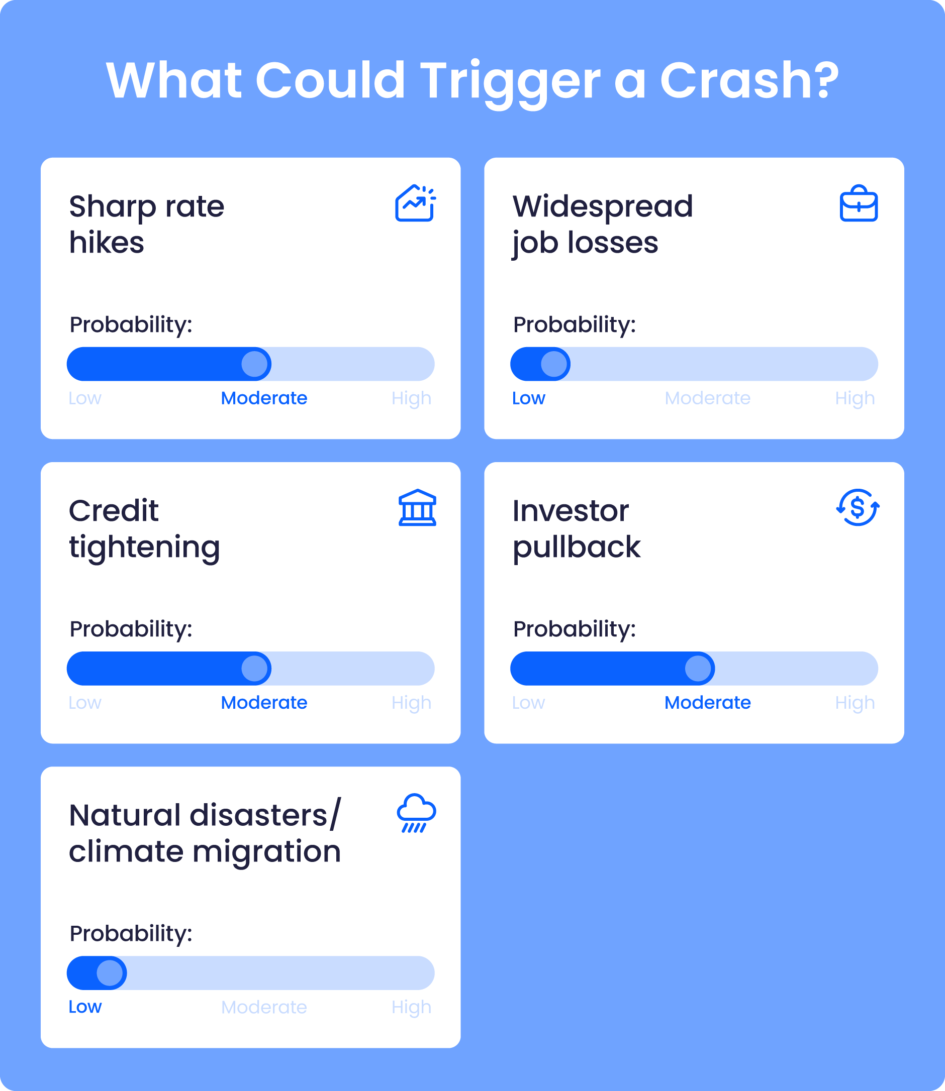 Common factors that could cause a housing market crash with a probability bar below each