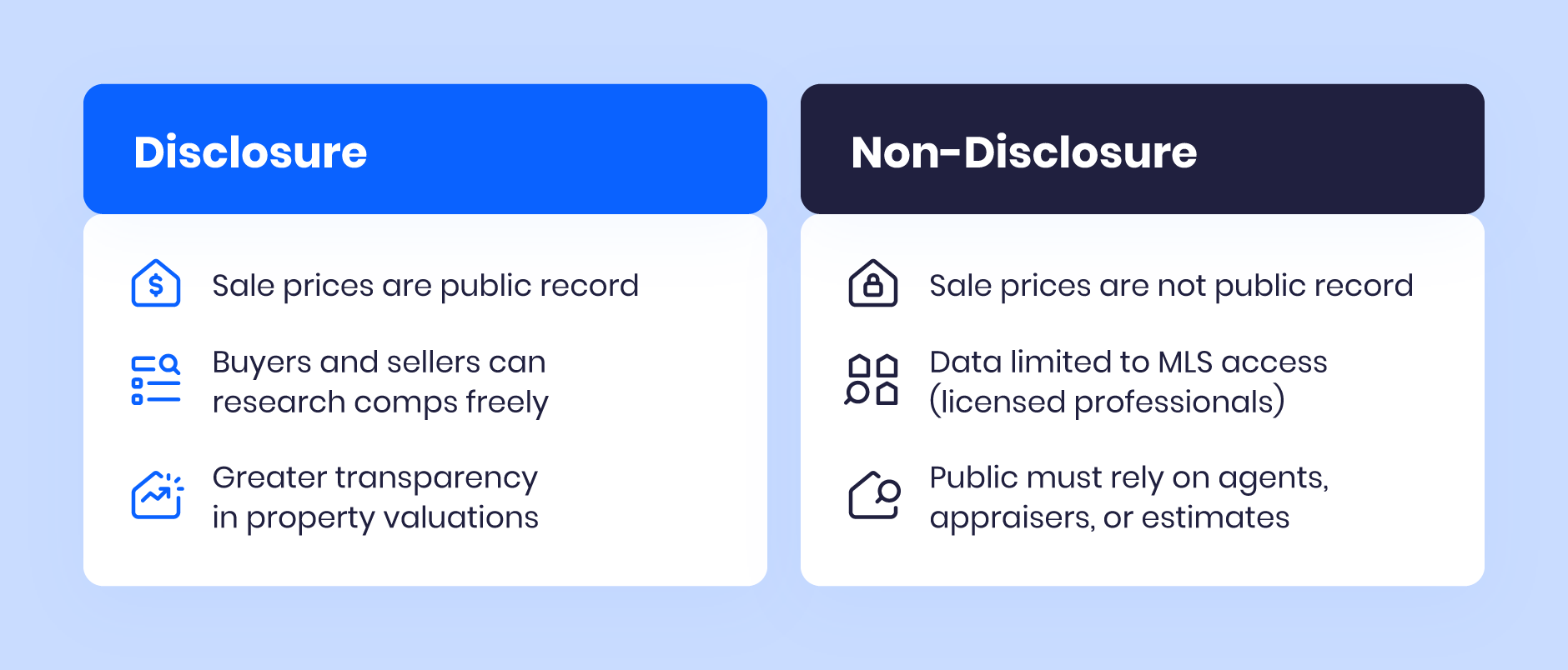 Two comparison boxes showing the differences between disclosure and non-disclosure states in real estate