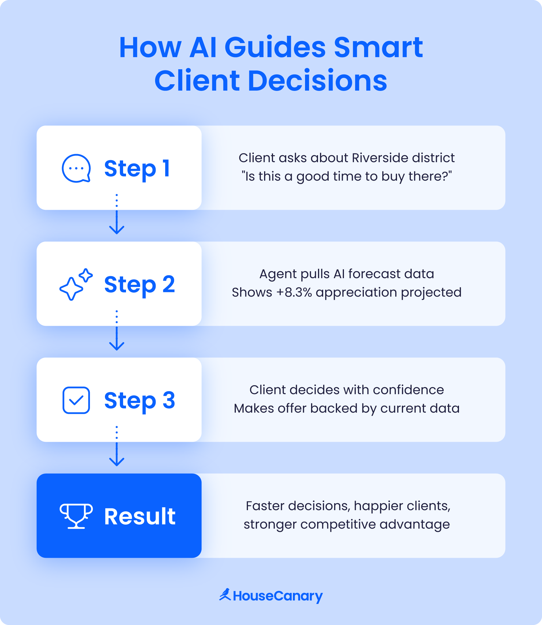 Three steps showing how AI guides client decisions to produce better results