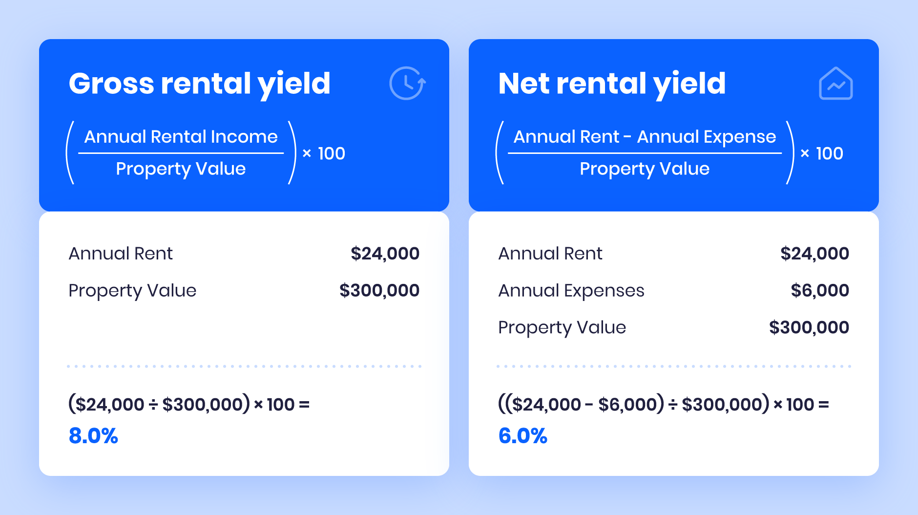 Comparison of gross rental yield and net rental yield formulas and example scenarios