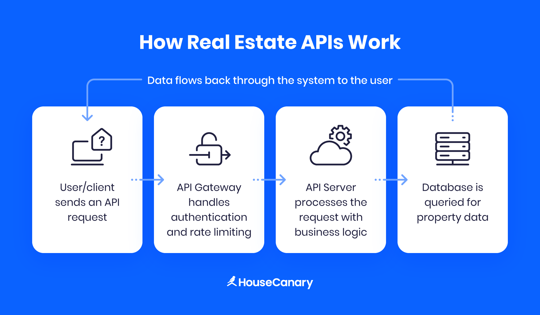 An overview of how real estate API’s work