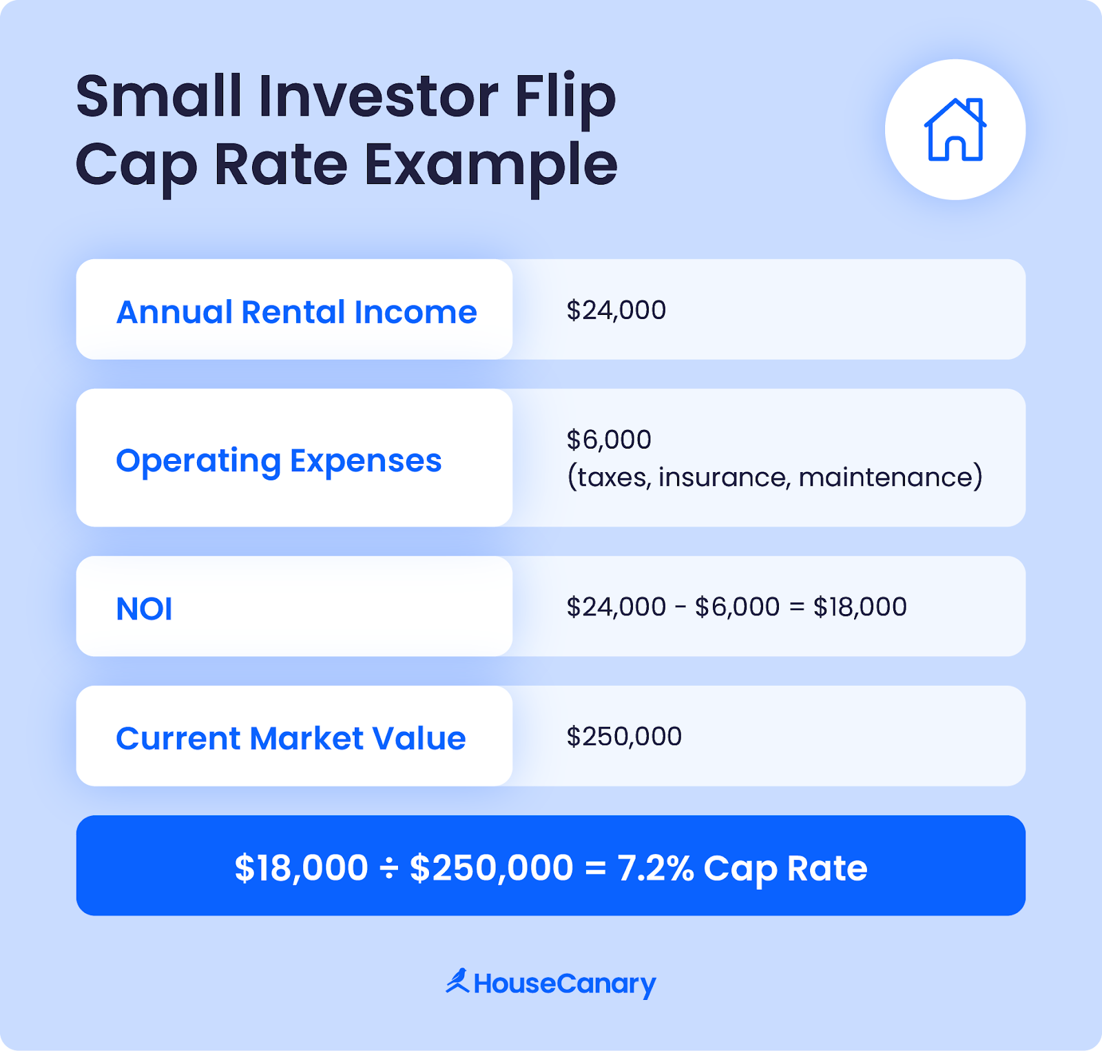 Example cap rate calculation for a small investor’s single-family flip rental]‍