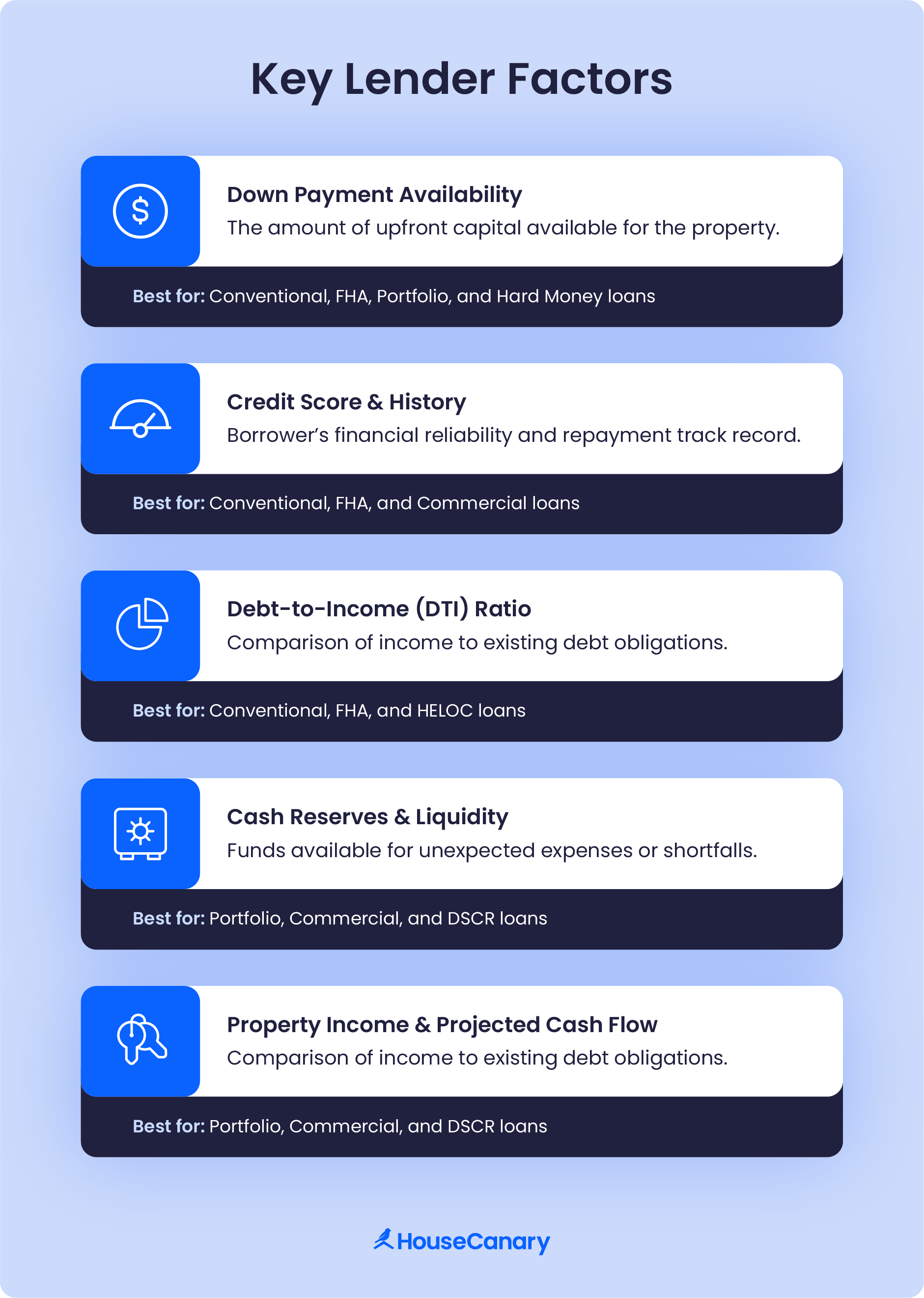 key lending factors including down payment availability and debt-to-income ratio.