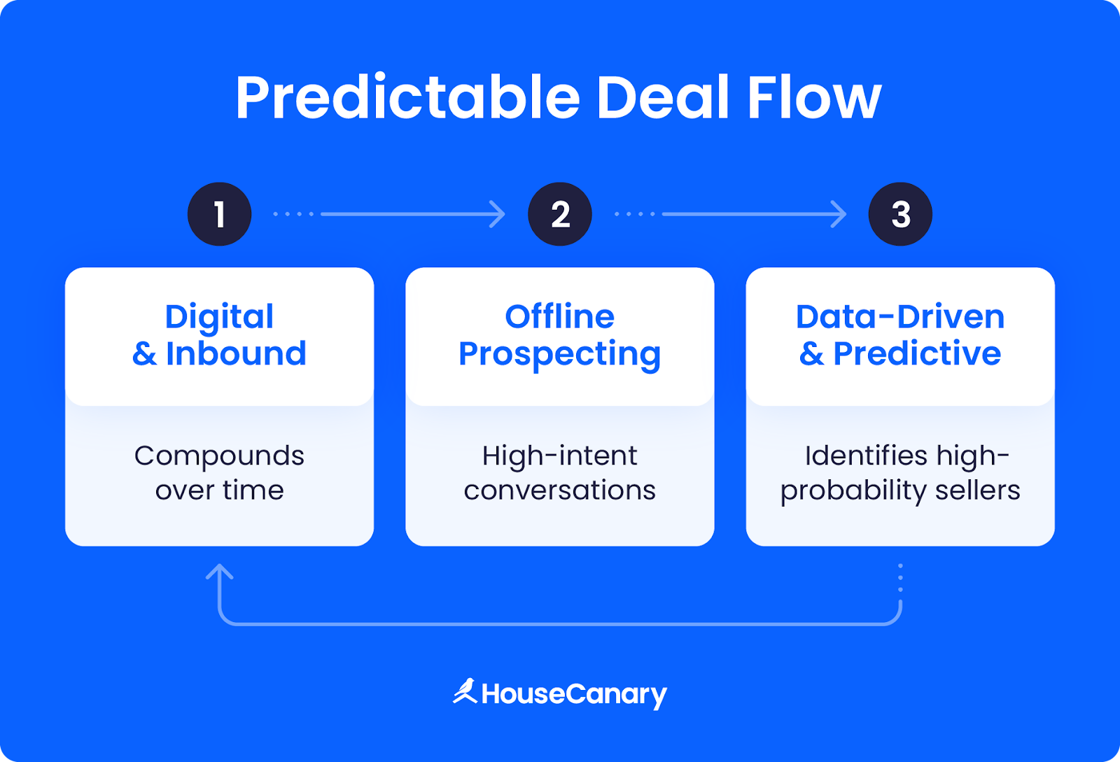 Illustration showing five types of real estate lead generation working together to create a predictable sales pipeline. ‍
