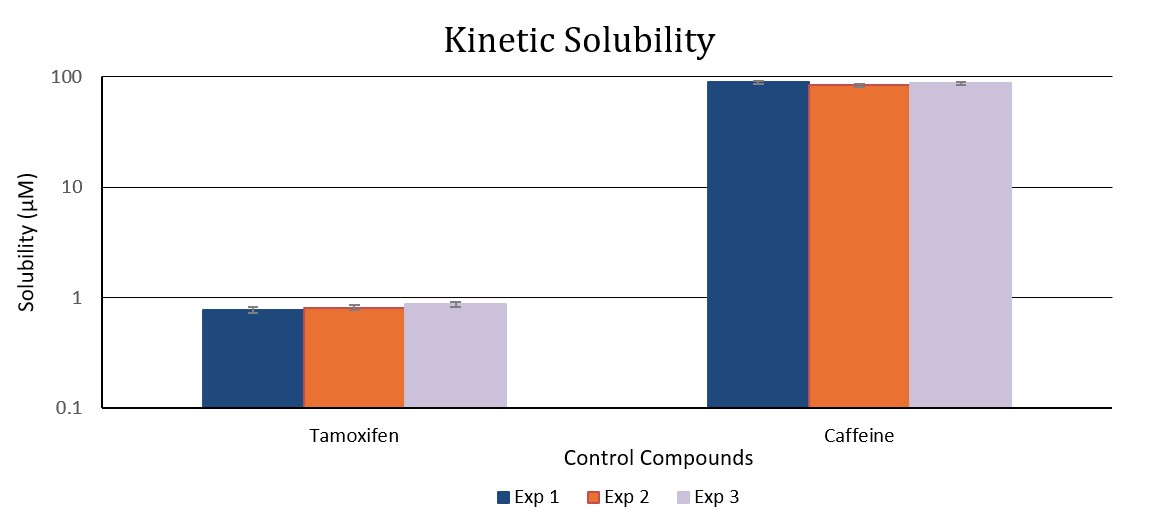 Comparison of kinetic solubility values generated in 3 separate assays