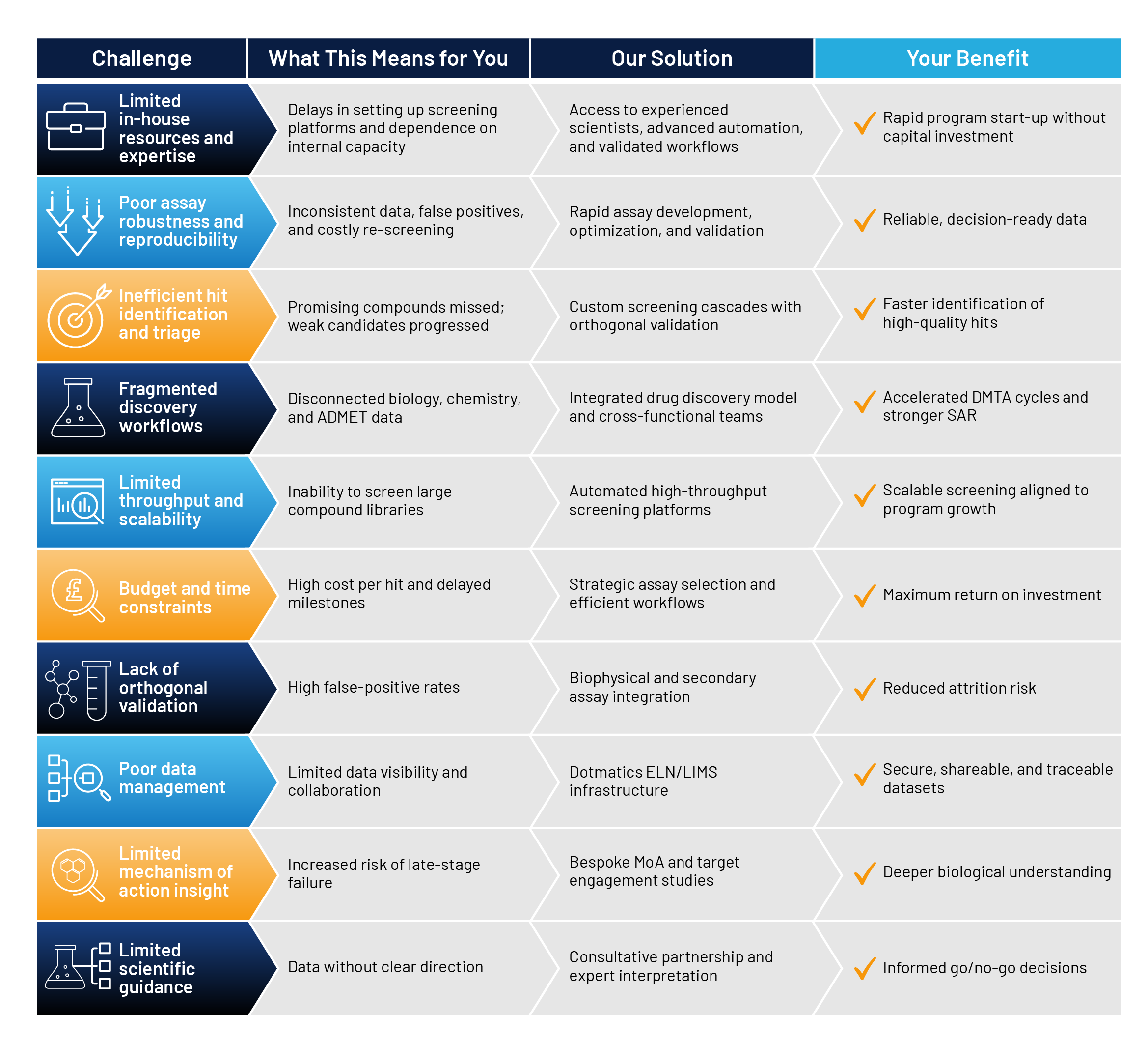 Infographic showing common assay screening challenges in drug discovery and how Concept Life Sciences CRO provides solutions and client benefits