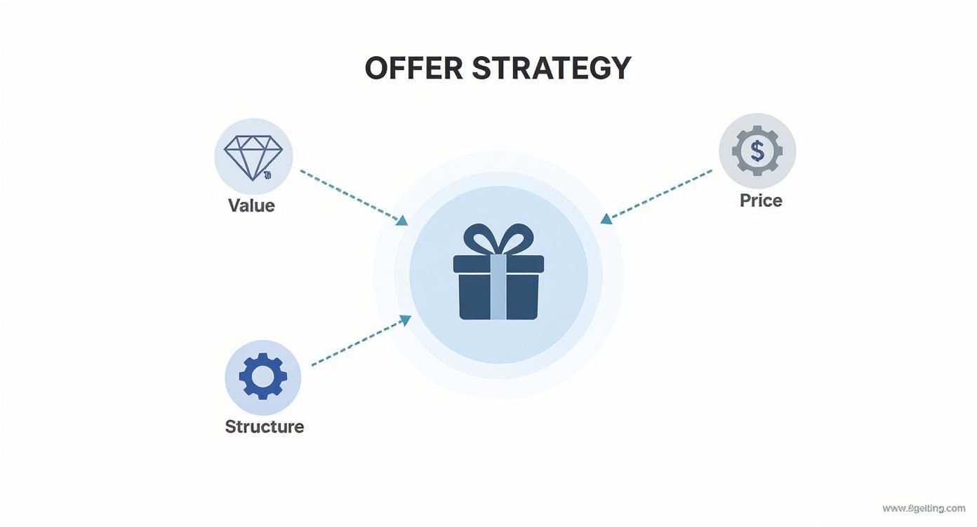 Infographic about how to build a go to market strategy