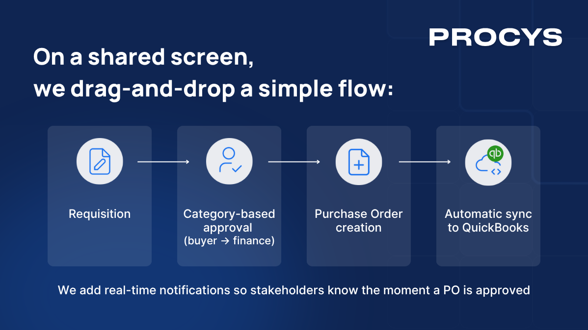 PO automation design workflow