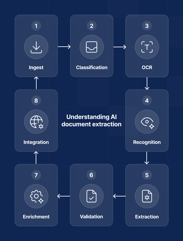 AI for data extraction process