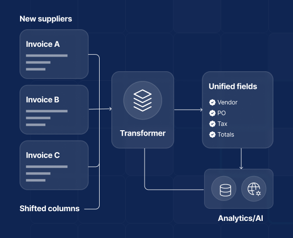 AI for data extraction in AP processes