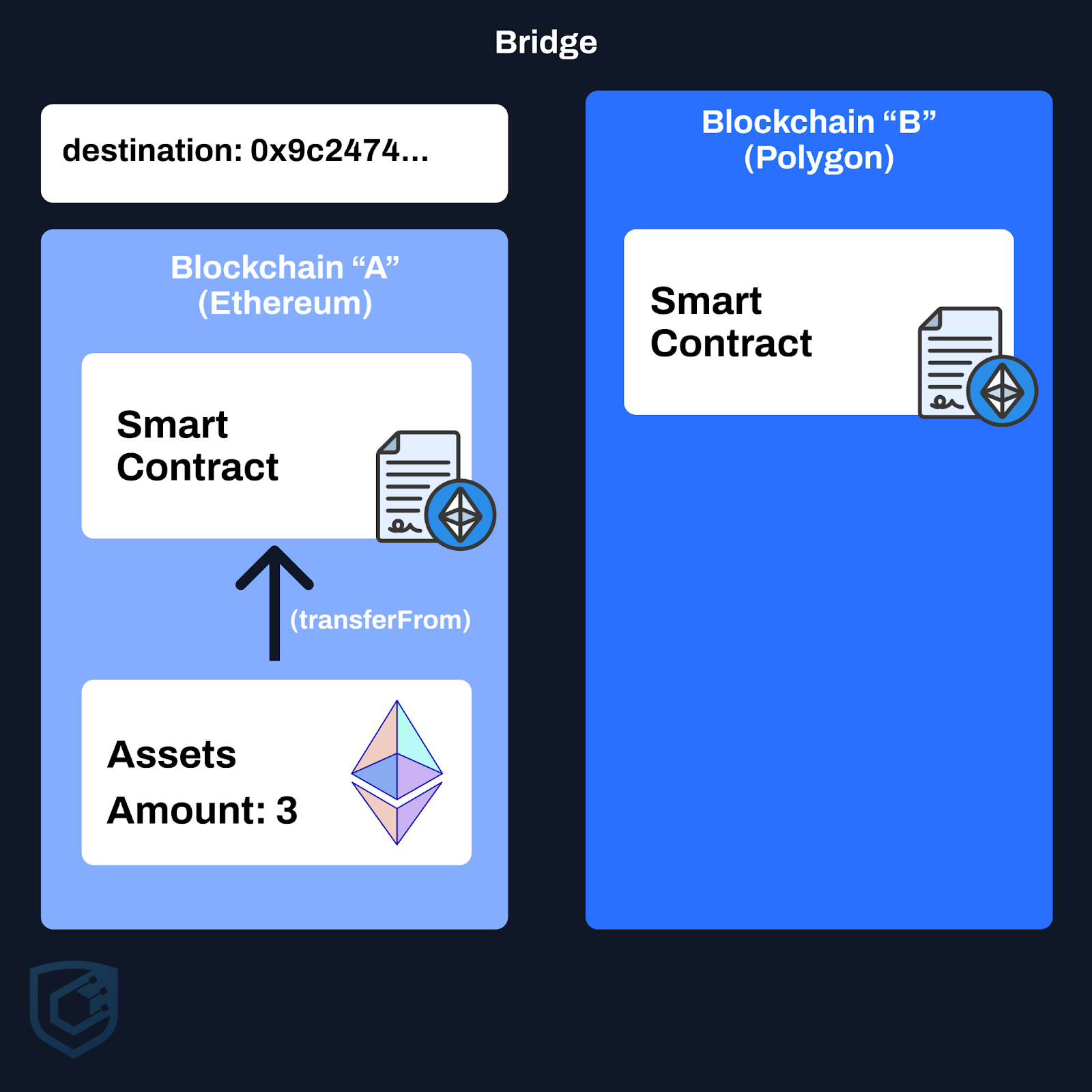 Understanding Blockchain Bridges And Crypto Cross chain Understanding Blockchain Bridges And Crypto Cross chain