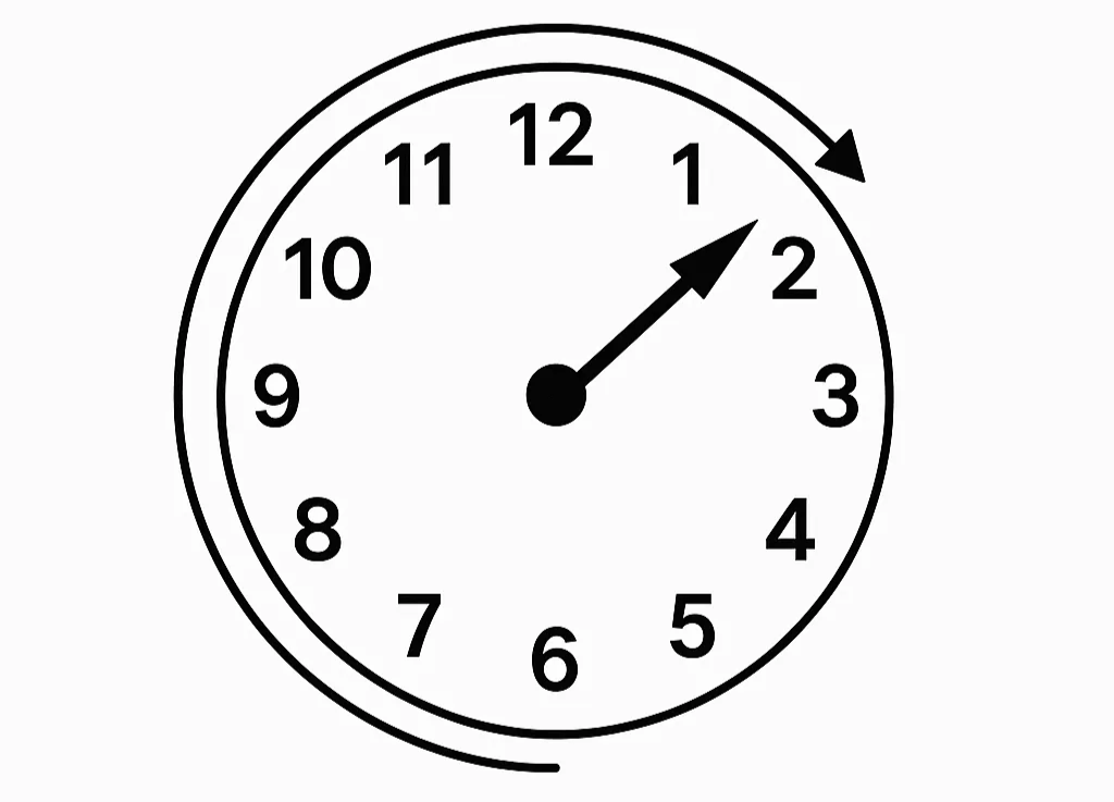 An analog clock shows the time 1:10, with a clockwise arrow indicating the direction of time.