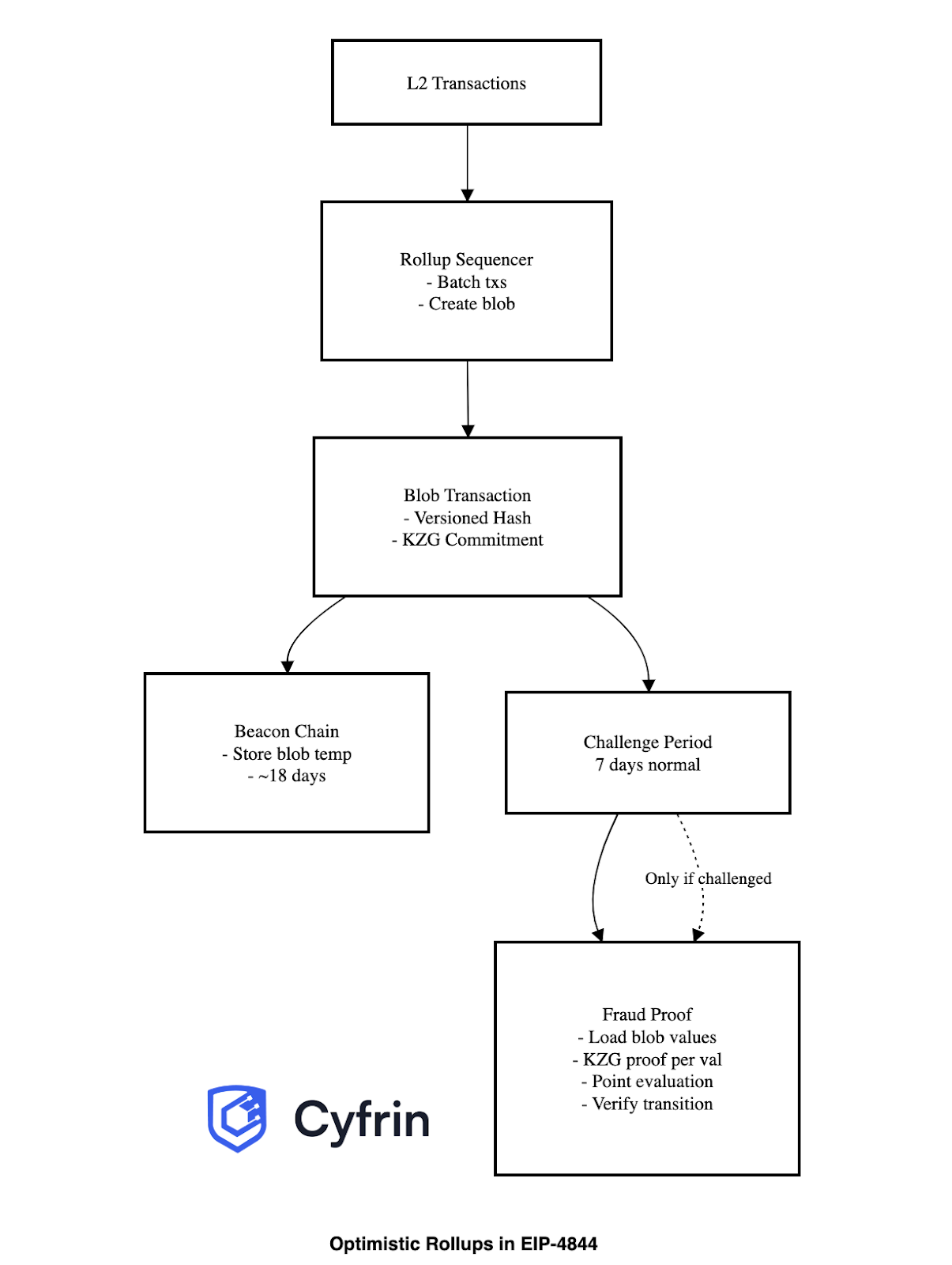 Flowchart illustrating how optimistic rollups post transactions as blobs and use KZG proofs for fraud verification in EIP-4844.