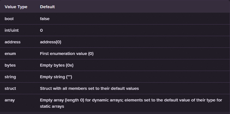 Table illustrating Value Types and their default values.