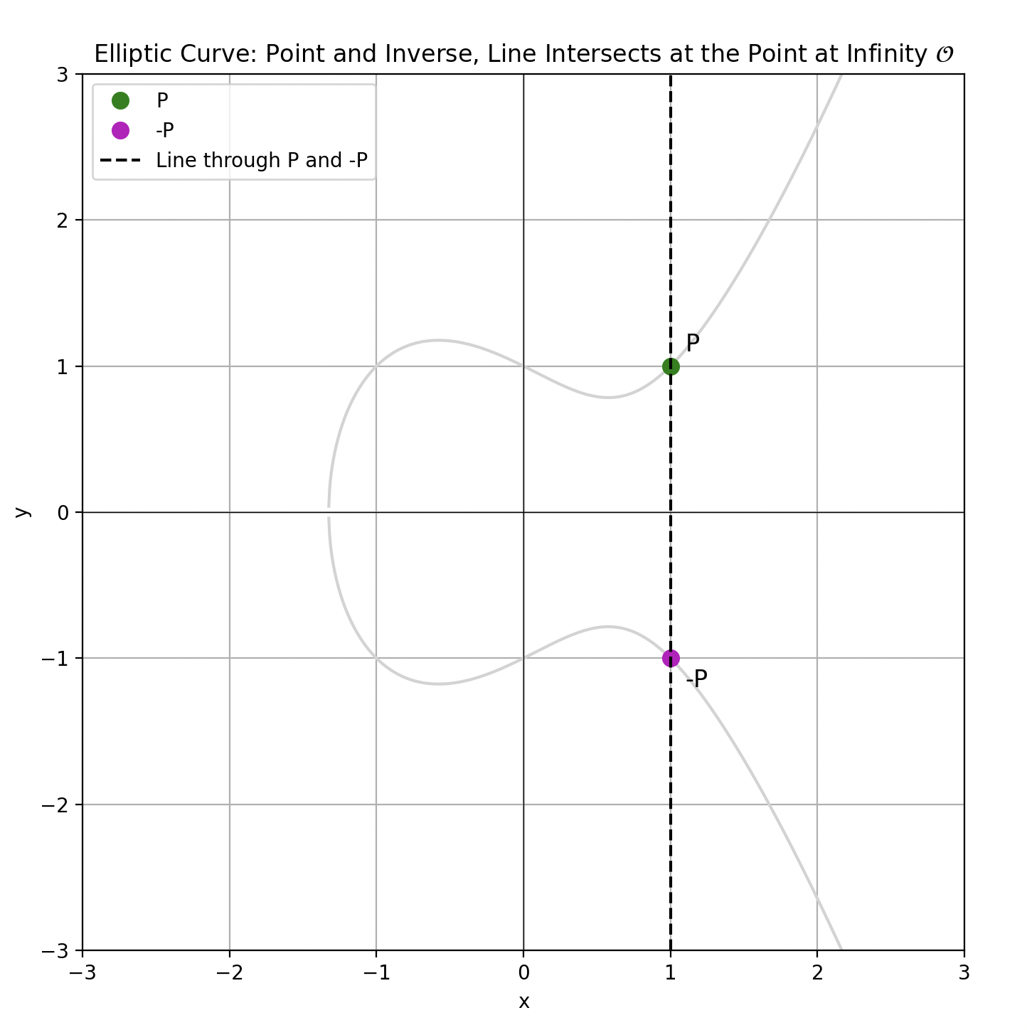 Graph of an eElliptic curve addition of a point with it’s inverse.