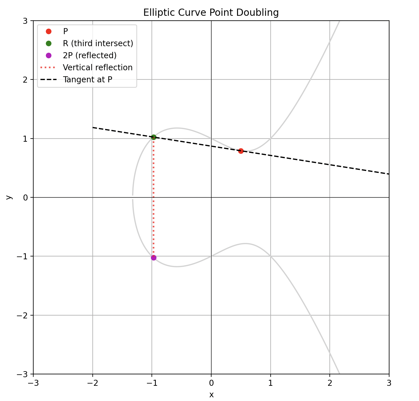 Graph of elliptic curve point doubling