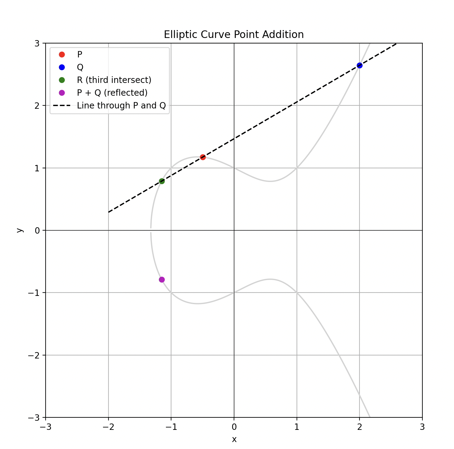 Graph illustrating elliptic curve point addition.