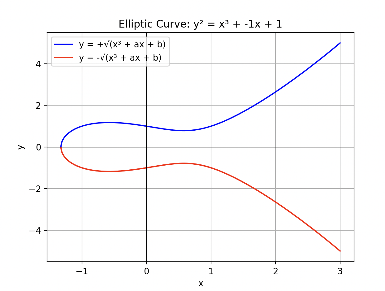 Illustration of the elliptic curve y^2 = x^3 + -1x + 1, defined over the infinite field of real numbers with constant coefficients $a=-1$ and $b=1$.