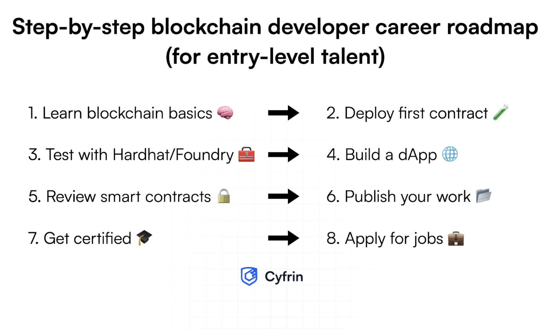 Illustration of the eight steps in a blockchain developer's career roadmap as listed in the blog post.