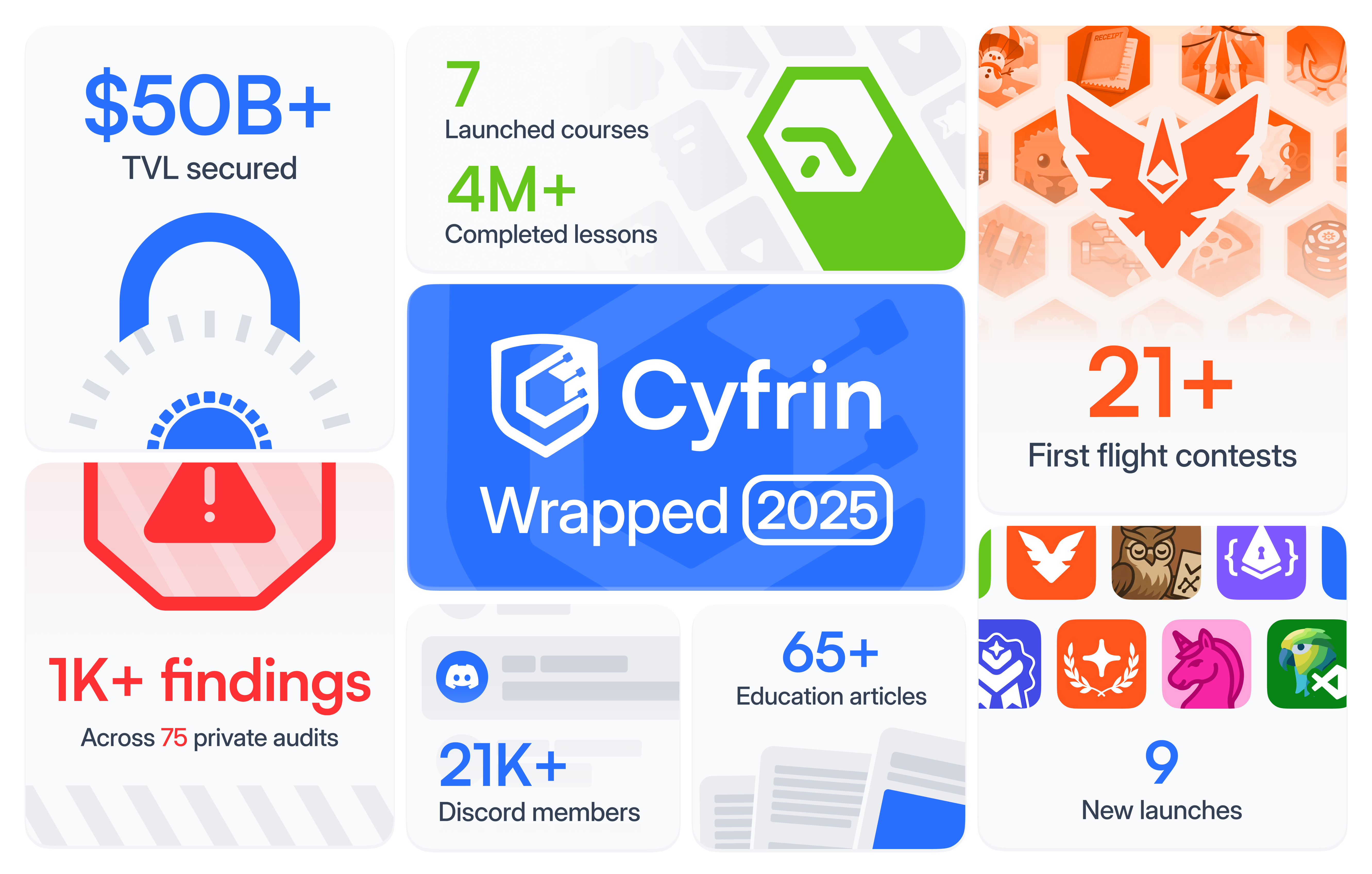 Image showing Cyfrin 2025 achievements