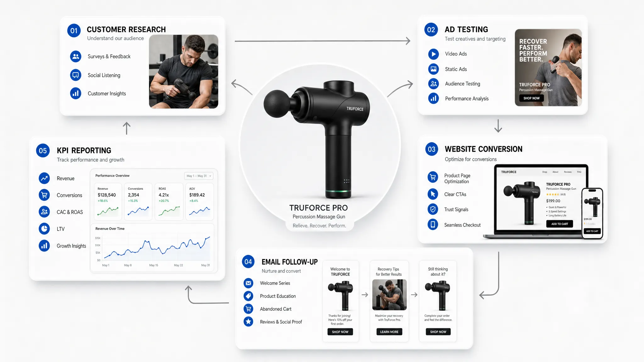 A system diagram centered on a single sports and wellness product, with surrounding elements for customer research, ad testing, website conversion, email follow-up, and KPI reporting, arranged as a clear multi-part layout in a conceptual space.