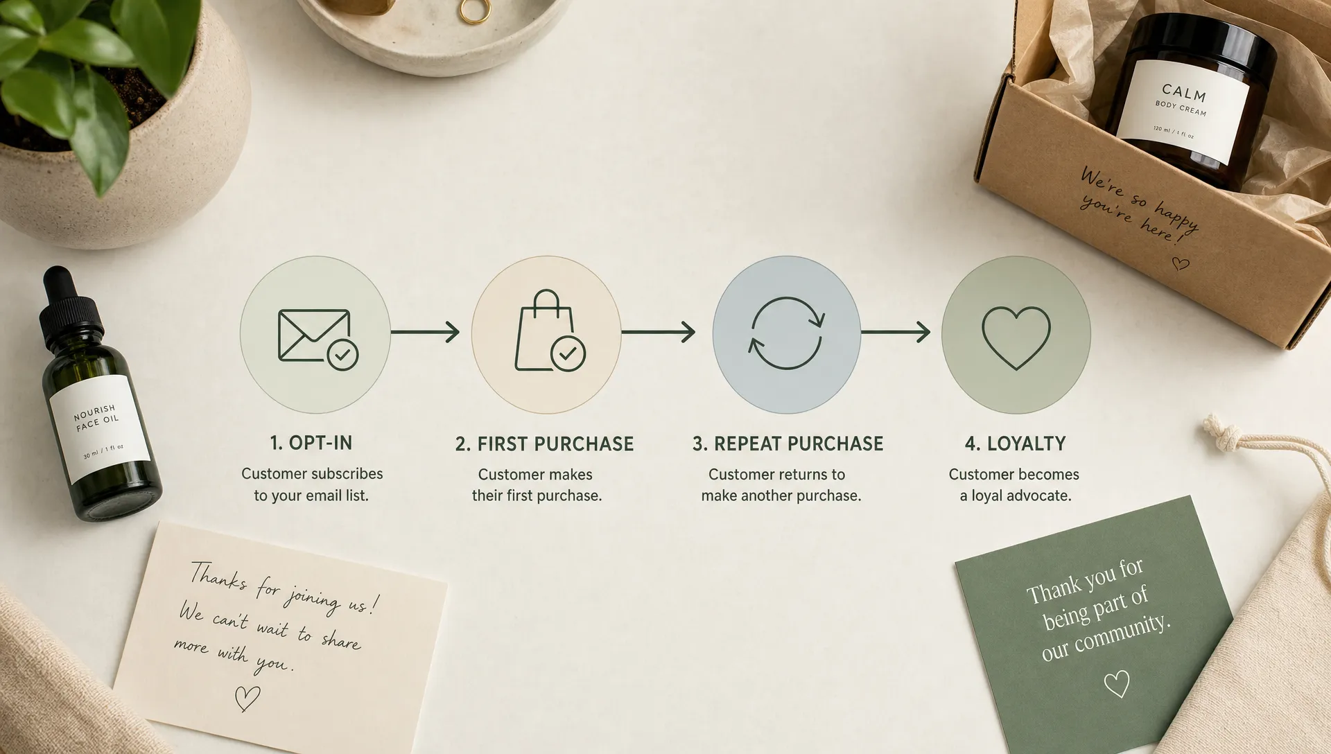 A simple ecommerce email lifecycle diagram showing four connected stages: opt-in, first purchase, repeat purchase, and loyalty, with product packaging and customer notes arranged around the flow.