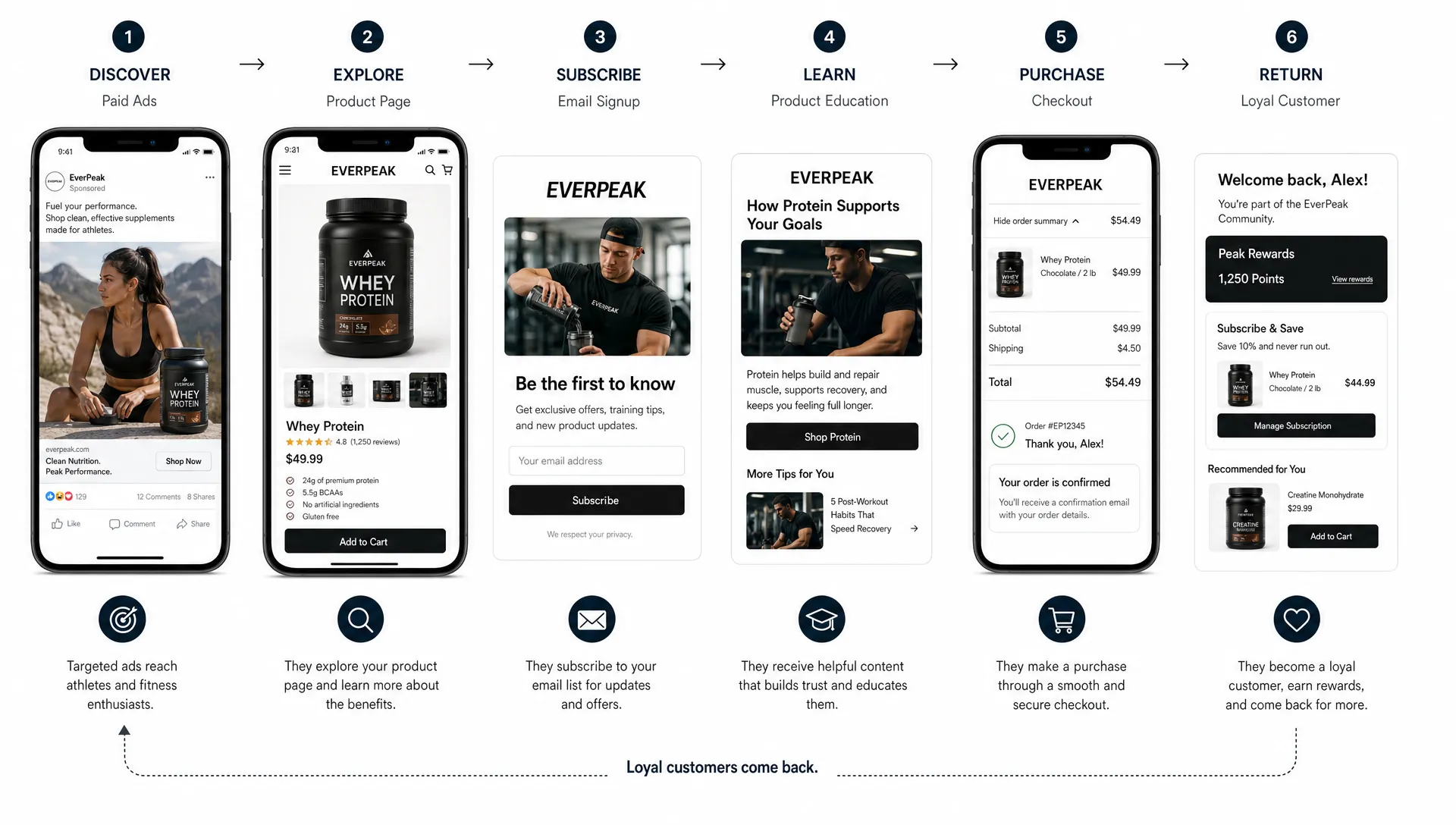 A sports and wellness ecommerce customer journey showing paid ads, a product page, email signup, product education, purchase, and repeat customer loyalty connected across one flow.