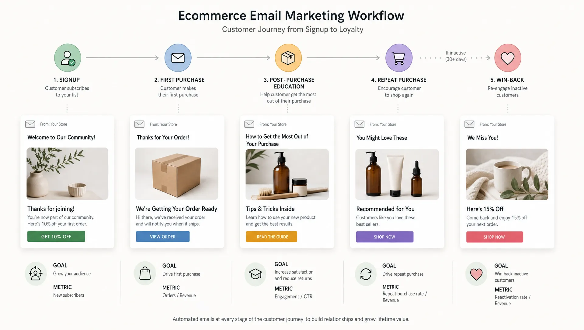 A clean ecommerce email marketing workflow showing customer touchpoints from signup to first purchase, post-purchase education, repeat purchase, and win-back. The visual includes email envelopes, product cards, and simple customer journey markers laid out in a horizontal flow.