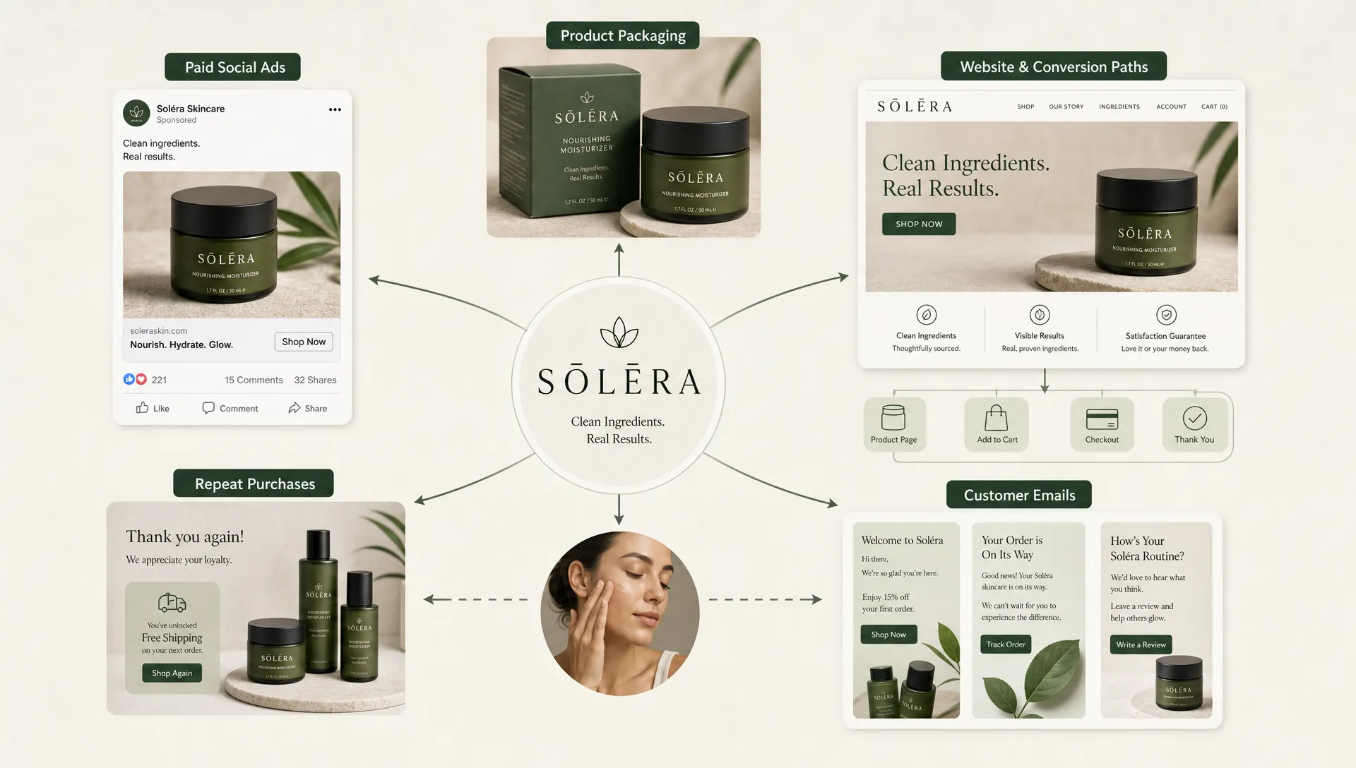 A conceptual ecosystem showing paid social ads, product packaging, website conversion paths, customer emails, and repeat purchases connected around one central brand identity.