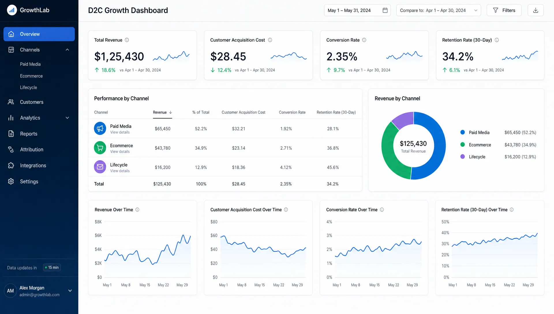 A D2C metrics dashboard shows revenue, acquisition cost, conversion rate, and retention across paid media, ecommerce, and lifecycle channels.