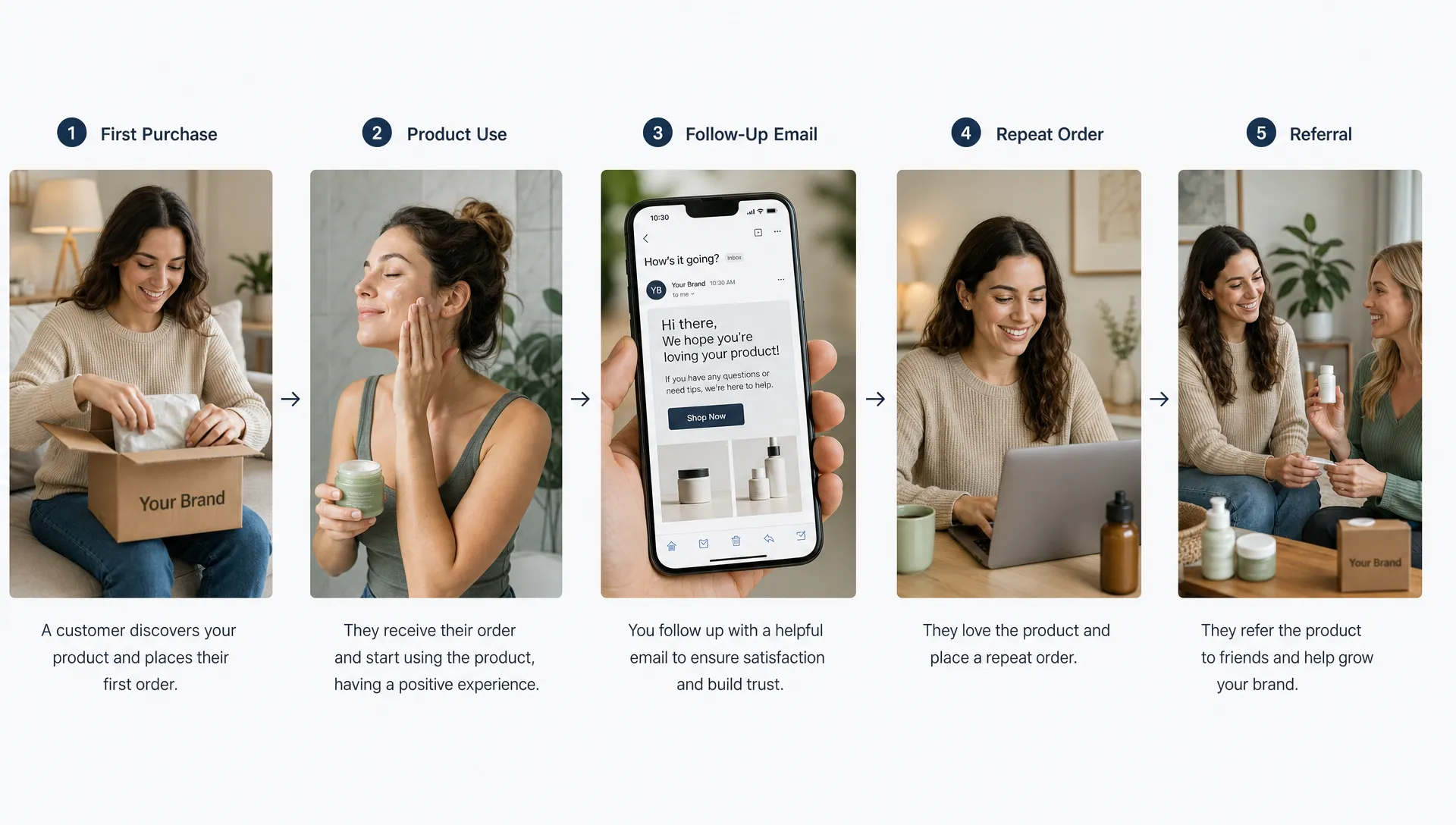 A simple ecommerce journey shows a first purchase, product use, follow-up email, repeat order, and referral in sequence.