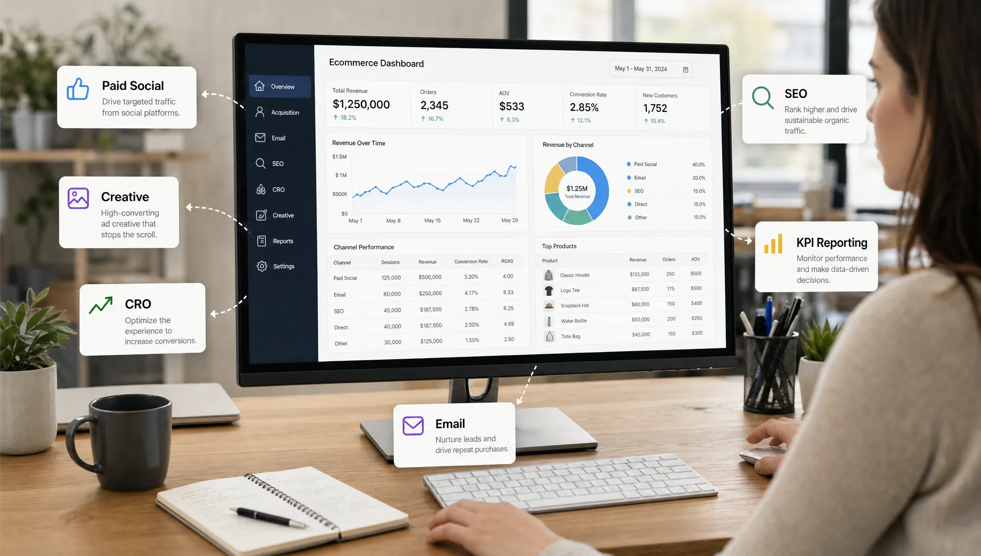 An integrated ecommerce workflow shows paid social, creative, CRO, email, SEO, and KPI reporting around one shared dashboard.