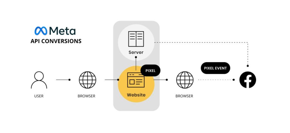 Why does Meta Ads attribute to itself customers who bought via email?