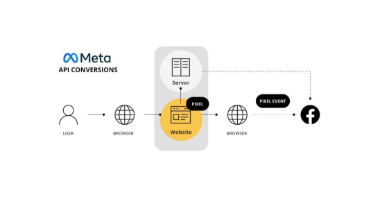 Why Meta Often Claims Credit for Conversions Finalized Through Email