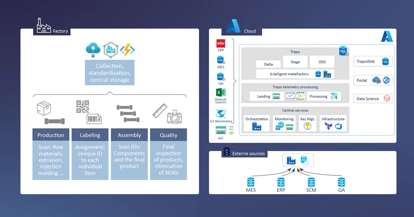 System architecture for a traceability solution at FRÄNKISCHE Industrial Pipes: Data from the factory—covering production, labeling, assembly, and quality inspection—is collected, standardized, and stored centrally in the Azure Cloud. The cloud architecture includes modules for telemetry processing, orchestration, monitoring, and data science, using sources such as ERP, MES, SCM, QA, IoT, and manual data input. The system enables full tracking and visibility across the production process.