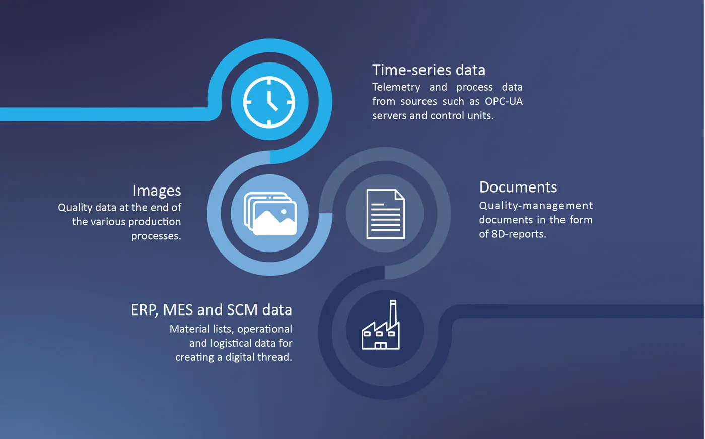 Visualization of key data types used in a digital traceability system: time-series data from OPC-UA sources, quality images from production processes, quality management documents like 8D reports, and ERP, MES, and SCM data for materials, operations, and logistics. Each data type is represented with an icon and explanatory text.