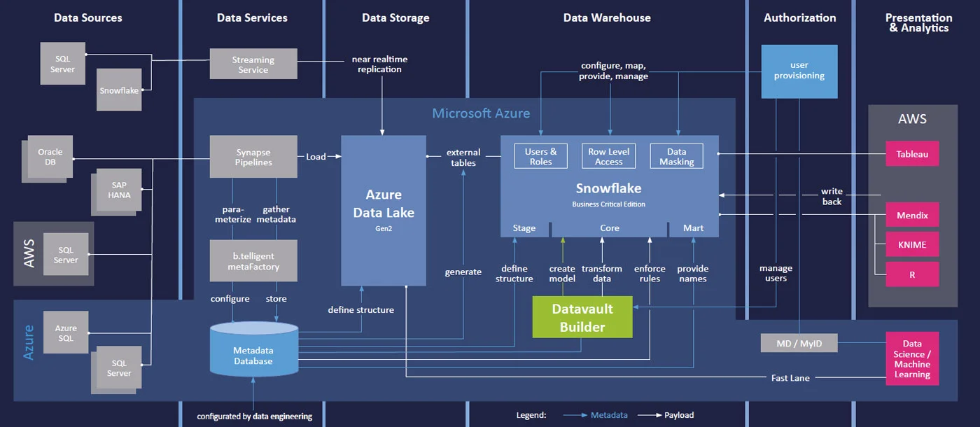 schaubild datenarchitektur btelligent siemens financial services