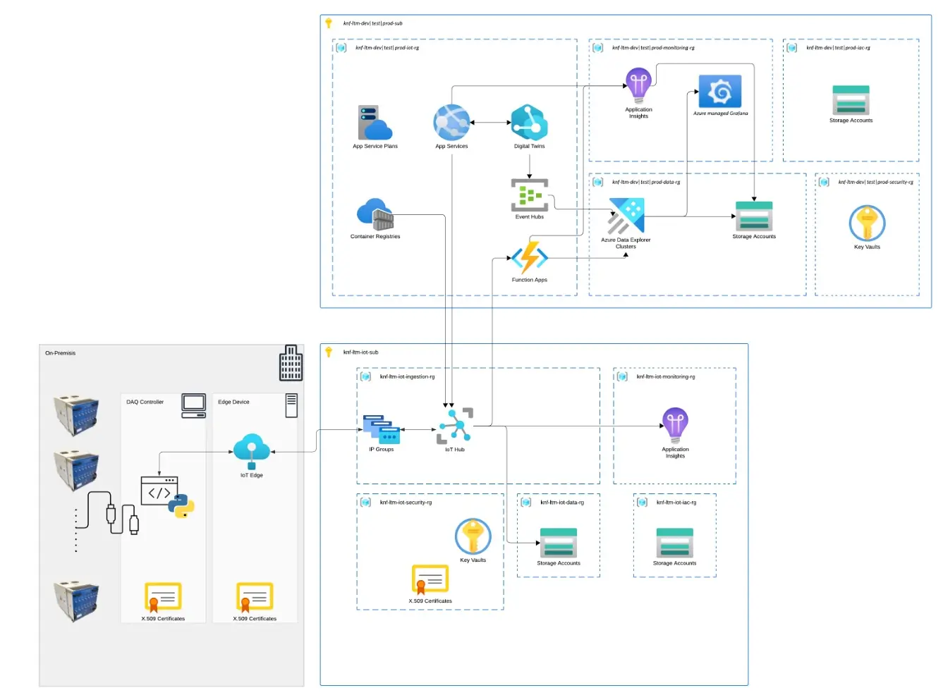 Architecture diagram of a Microsoft Azure IoT-based data platform for pump lifecycle testing.