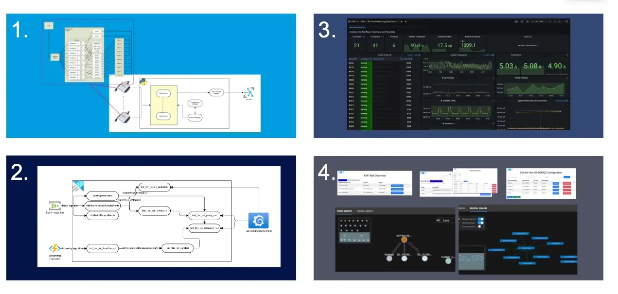 Visual overview of four key components of a Lifetime Monitoring app: data collection, real-time processing, Grafana-based visualization, and device/test setup management via Azure Digital Twin.