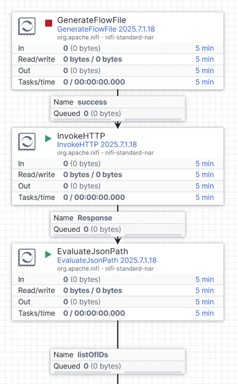 Apache NiFi process workflow featuring "GenerateFlowFile", "InvokeHTTP", and "EvaluateJsonPath" for data processing