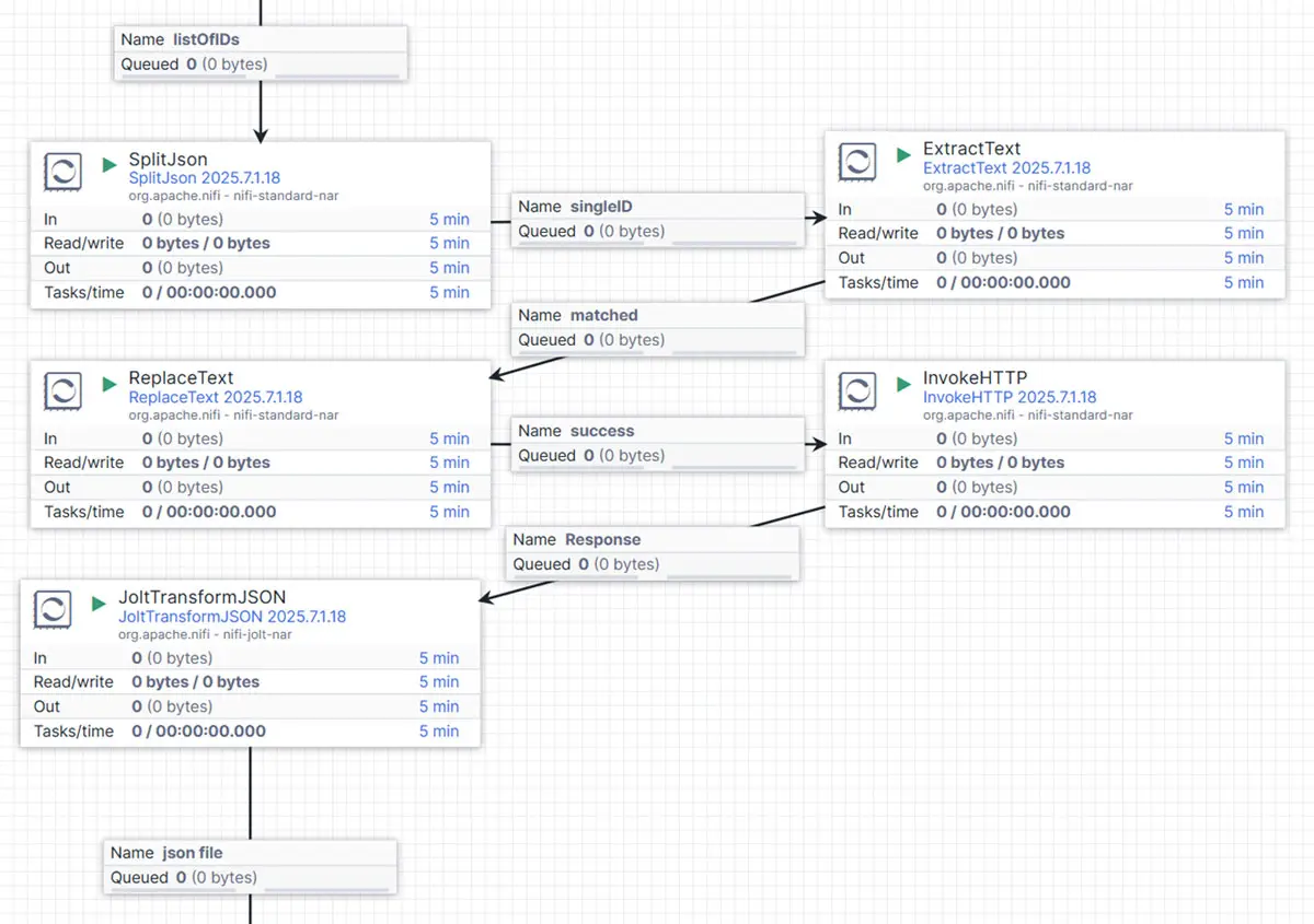 Apache NiFi process workflow featuring "SplitJson", "ReplaceText", "ExtractText", "InvokeHTTP", and "JoltTransformJSON" for JSON data processing
