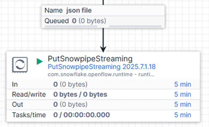 Apache NiFi process "PutSnowpipeStreaming" for data transfer in Snowflake Openflow