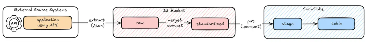 Data pipeline from external sources via API, S3 bucket, standardization, and storage in Snowflake, including staging and tables