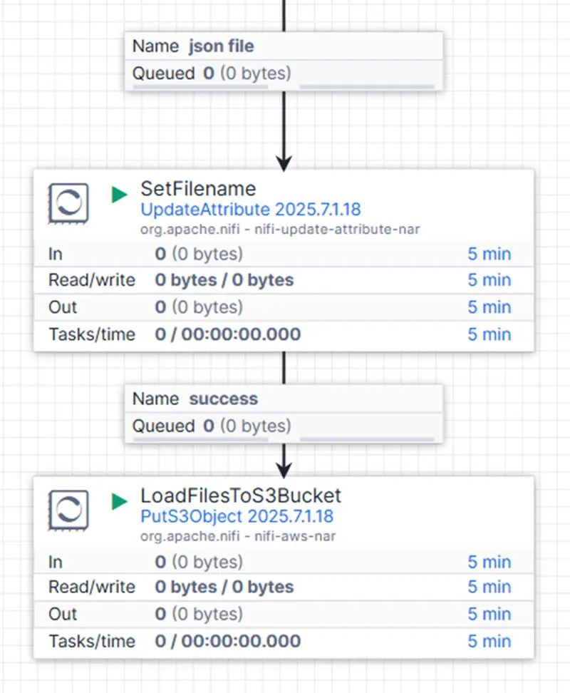 Apache NiFi process "SetFilename" for file naming and "LoadFilesToS3Bucket" for uploading files to an S3 bucket