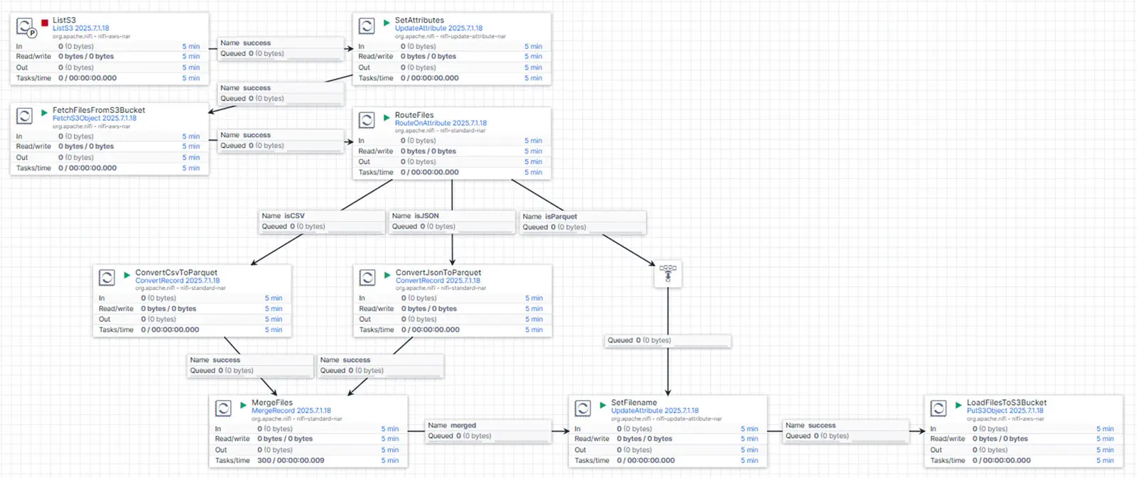 Apache NiFi process flow for loading data into an S3 bucket, including conversion of CSV and JSON to Parquet, file renaming, and merging