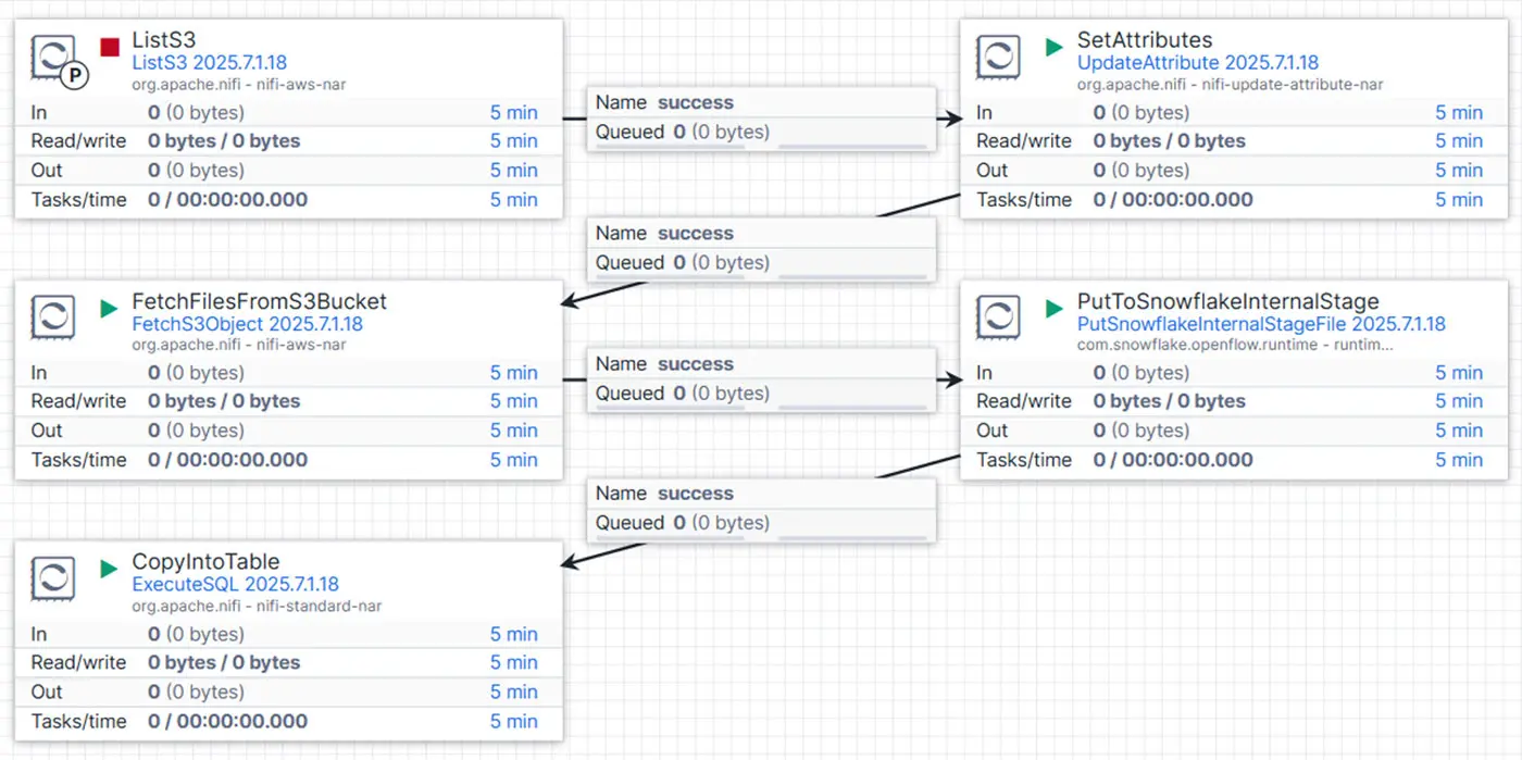 Apache NiFi process flow for fetching files from S3, setting attributes, and loading data into Snowflake internal stage